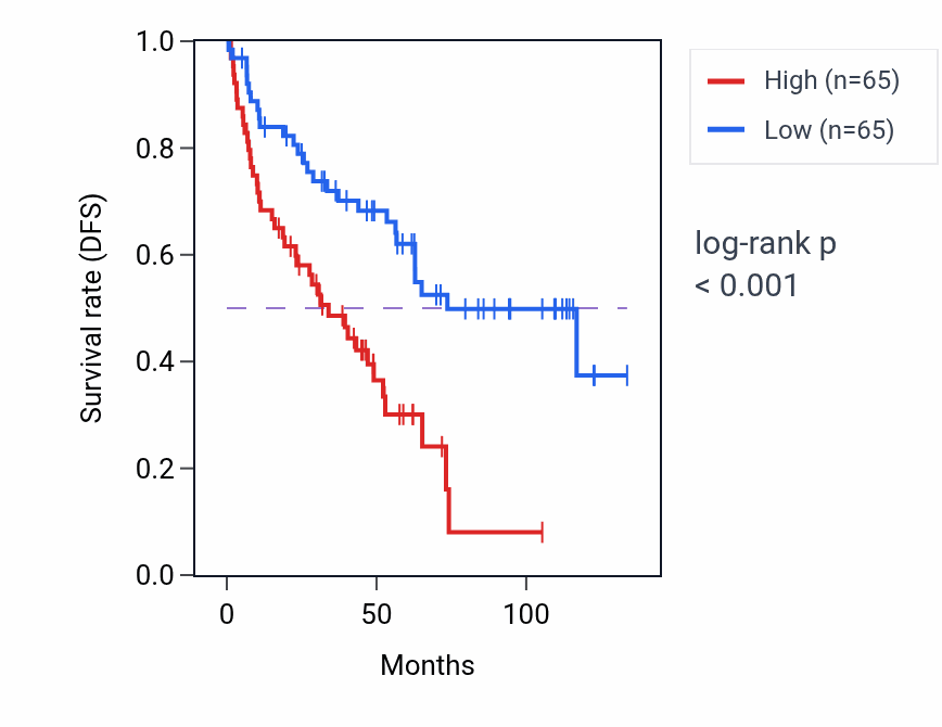 Kaplan&ndash;Meier survival curve for PROSER3 RNA-high vs -low samples in KIRC.