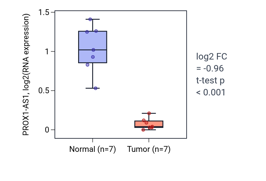 Tumor-vs-normal expression box plot for PROX1-AS1 in THCA.