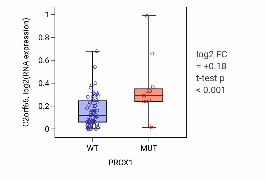 Box plot of C2orf66 in PROX1-low vs PROX1-high samples in LUNG_NSCLC_LUAD.
