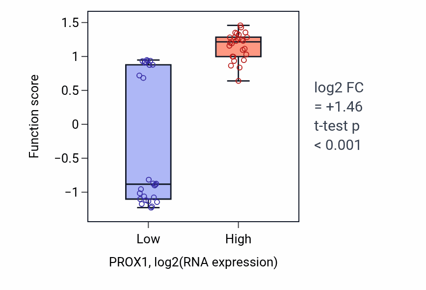 Box plot of Endocardium formation in PROX1-low vs PROX1-high samples in LUNG_SCLC.