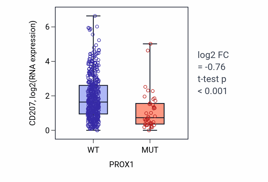 Box plot of CD207 in PROX1-low vs PROX1-high samples in UCEC.