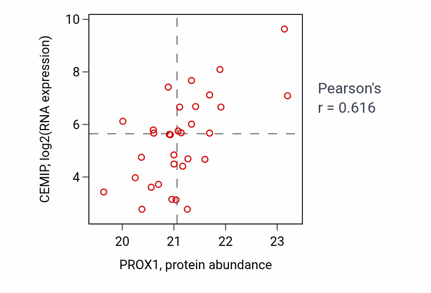 Per-sample scatter of PROX1 vs CEMIP in LUAD (Pearson r = 0.62).