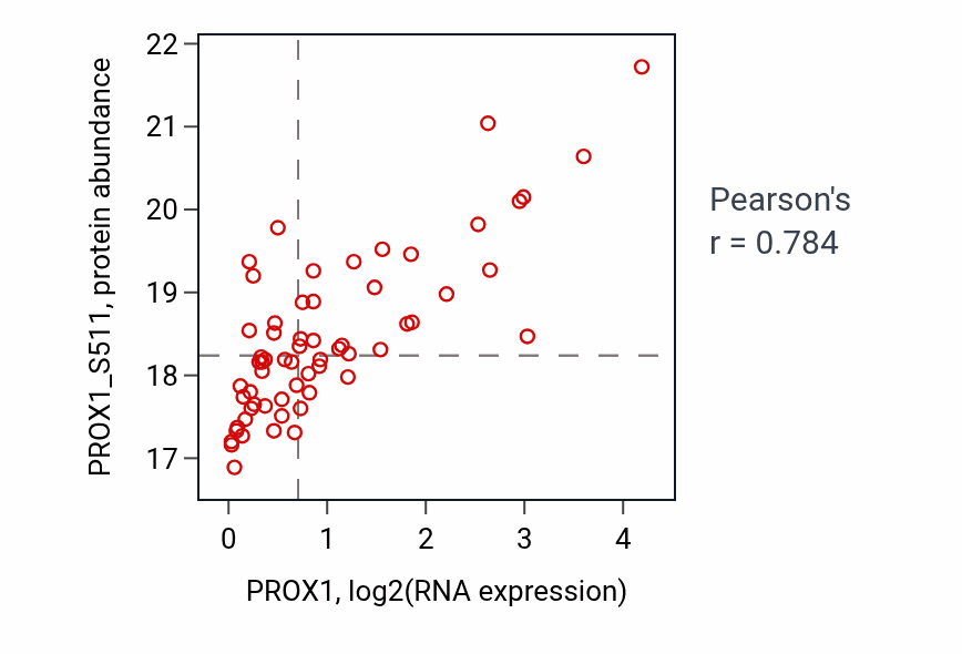Per-sample scatter of PROX1 vs PROX1_S511 in BRCA (Pearson r = 0.78).
