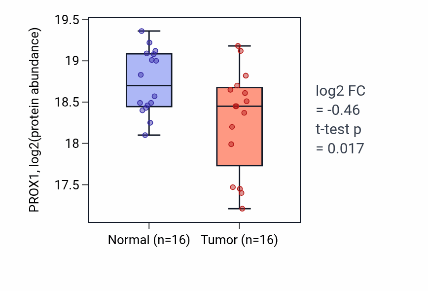 Tumor-vs-normal mass-spec protein box plot for PROX1 in PDAC.