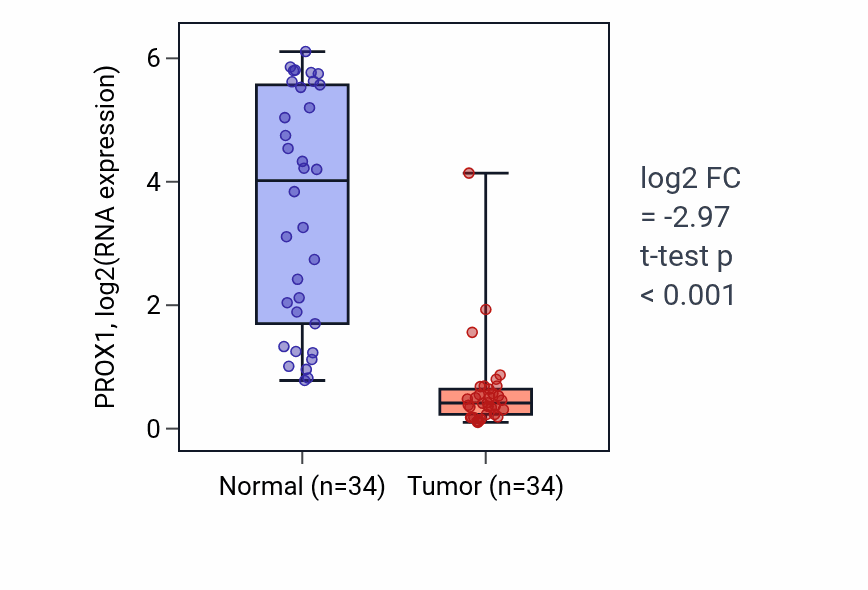 Tumor-vs-normal expression box plot for PROX1 RNA in KIRC.