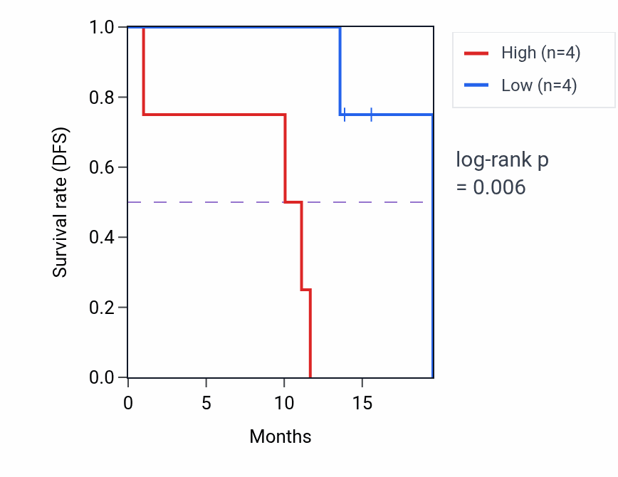 Kaplan&ndash;Meier survival curve for PROX1 mass-spec protein-high vs -low samples in LUAD.