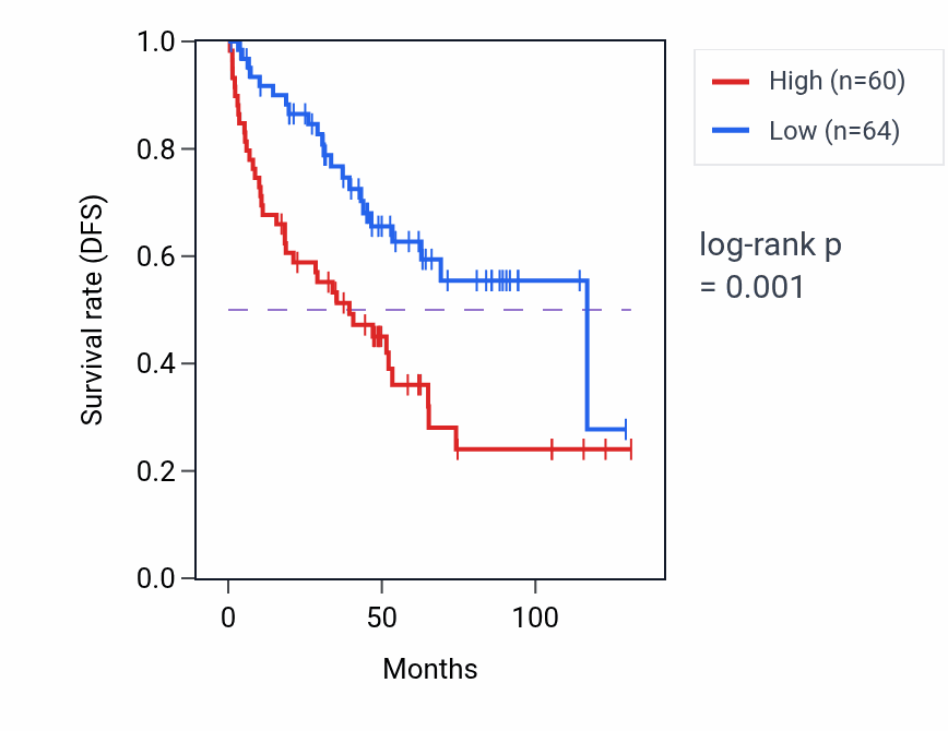 Kaplan&ndash;Meier survival curve for PROX1 RNA-high vs -low samples in KIRC.