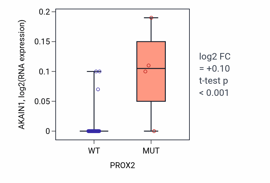 Box plot of AKAIN1 in PROX2-low vs PROX2-high samples in SKIN.