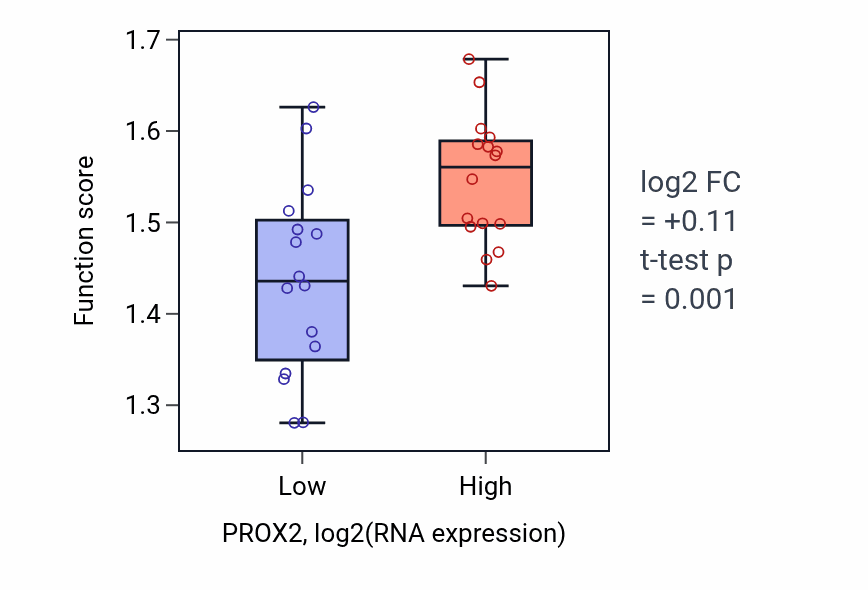 Box plot of mRNA splice site recognition in PROX2-low vs PROX2-high samples in OESOPHAGUS.