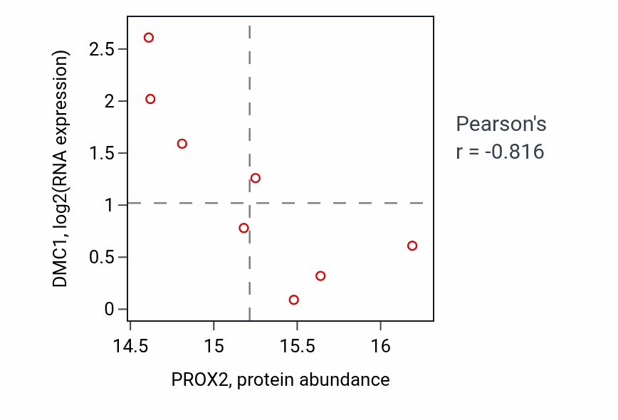 Per-sample scatter of PROX2 vs DMC1 in BRCA (Pearson r = -0.82).