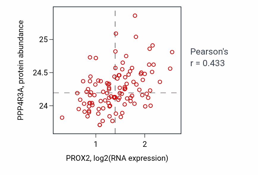 Per-sample scatter of PROX2 vs PPP4R3A in LSCC (Pearson r = 0.43).