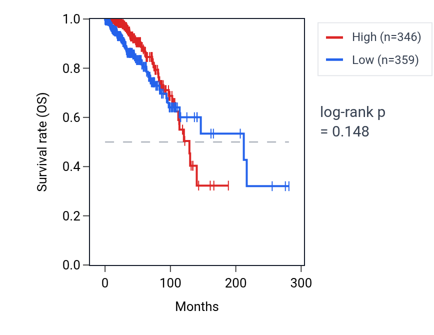 Kaplan&ndash;Meier survival curve for PROX2 RNA expression in BRCA: high vs low expression groups.