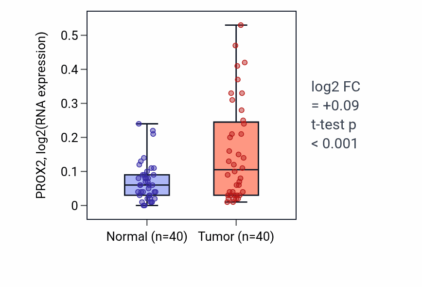 Tumor-vs-normal expression box plot for PROX2 RNA in HNSC.