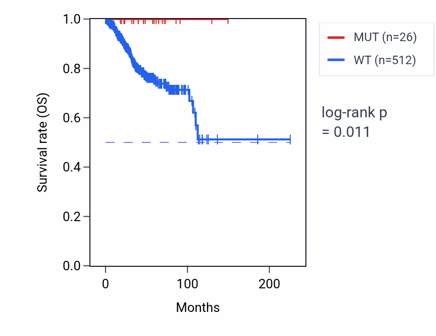 Kaplan&ndash;Meier survival curve for PROX2 mutant vs wild-type samples in UCEC.