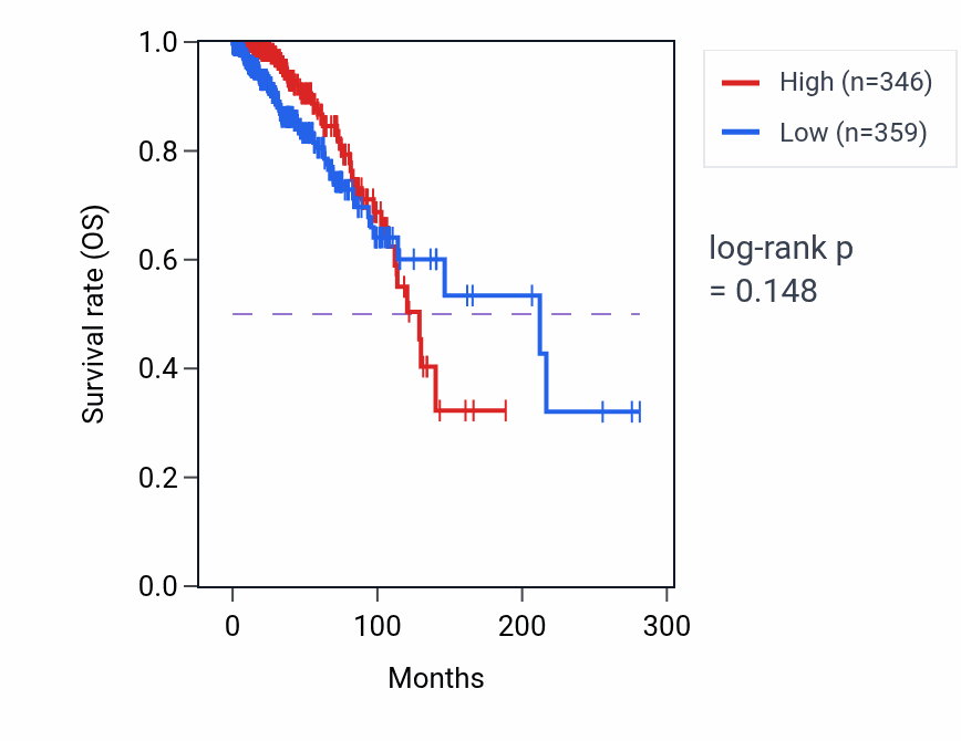 Kaplan&ndash;Meier survival curve for PROX2 RNA-high vs -low samples in BRCA.