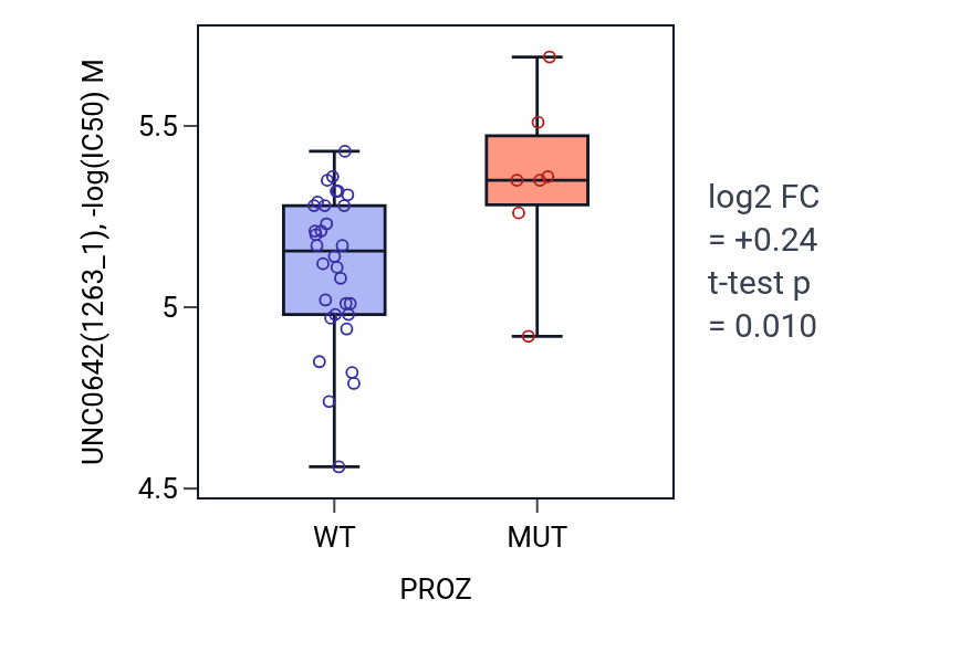 Box plot of UNC0642 in PROZ-low vs PROZ-high samples in LARGE_INTESTINE.