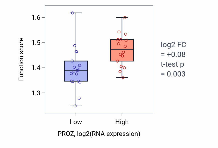 Box plot of mRNA splice site recognition in PROZ-low vs PROZ-high samples in URINARY_TRACT.