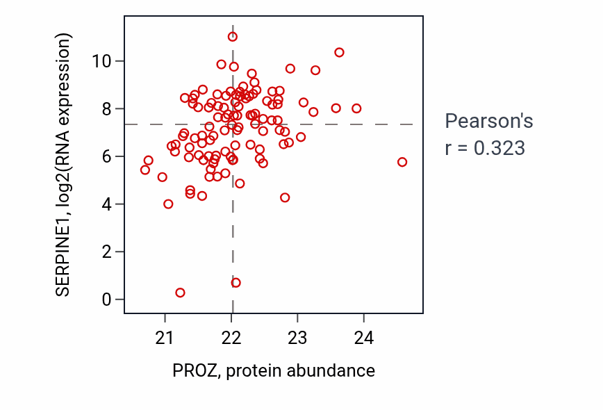 Per-sample scatter of PROZ vs SERPINE1 in HNSC (Pearson r = 0.32).