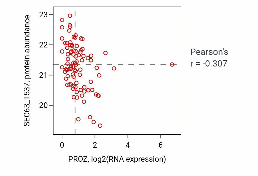 Per-sample scatter of PROZ vs SEC63_T537 in HNSC (Pearson r = -0.31).