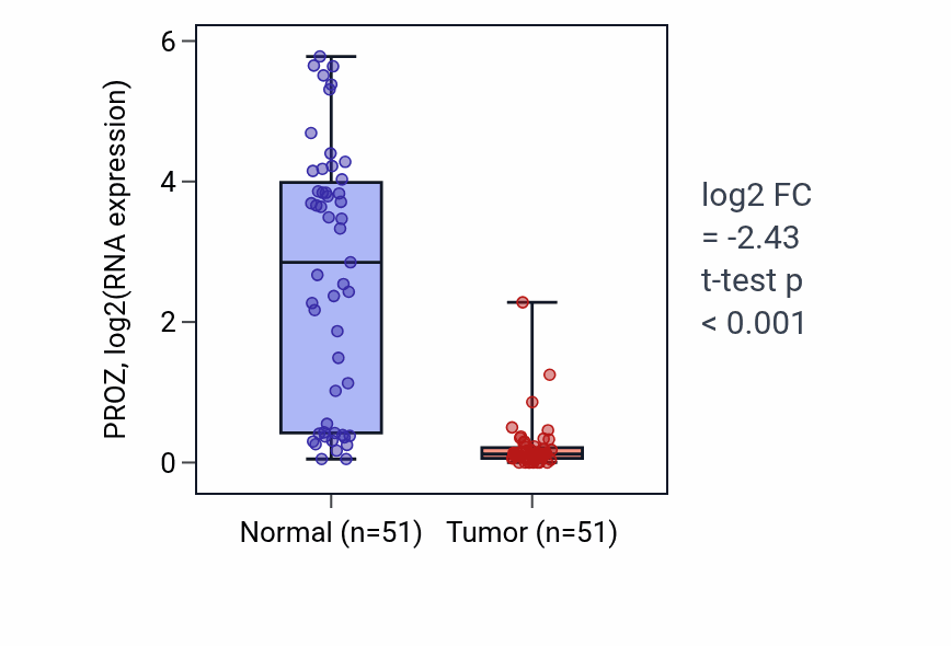 Tumor-vs-normal expression box plot for PROZ RNA in KIRC.