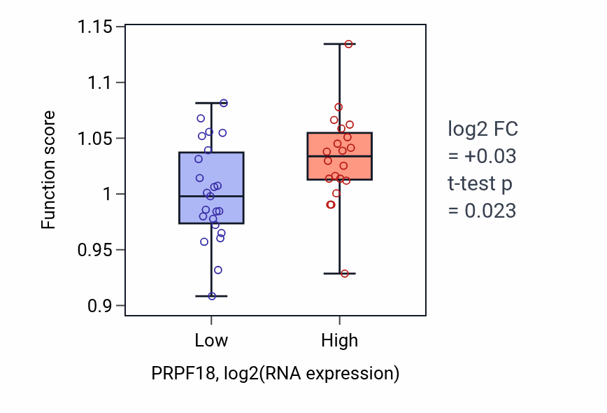 Box plot of Double-strand break repair via nonhomologous end joining in PRPF18-low vs PRPF18-high samples in UPPER_AERODIGESTIVE_TRACT.