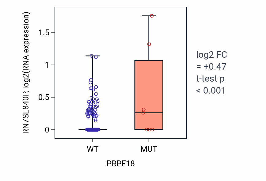 Box plot of RN7SL840P in PRPF18-low vs PRPF18-high samples in BLCA.