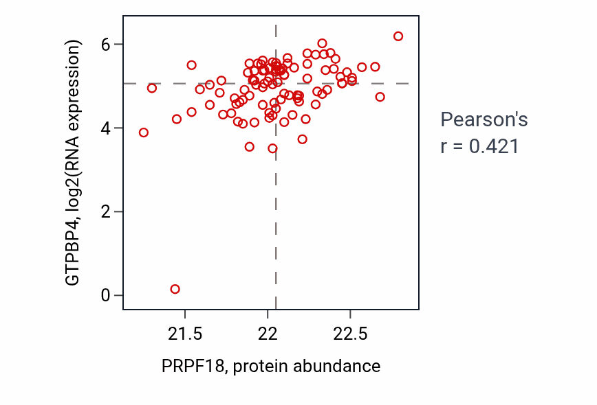 Per-sample scatter of PRPF18 vs GTPBP4 in HNSC (Pearson r = 0.42).