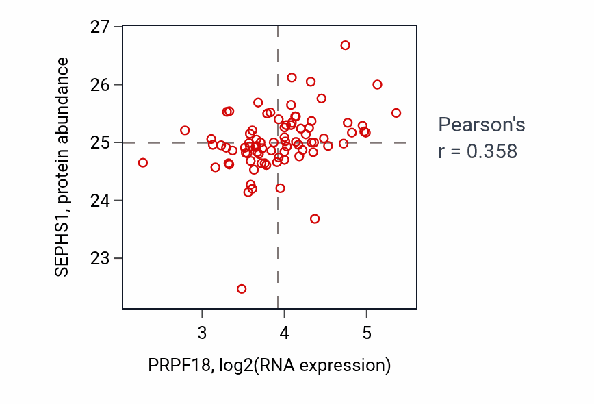 Per-sample scatter of PRPF18 vs SEPHS1 in OV (Pearson r = 0.36).