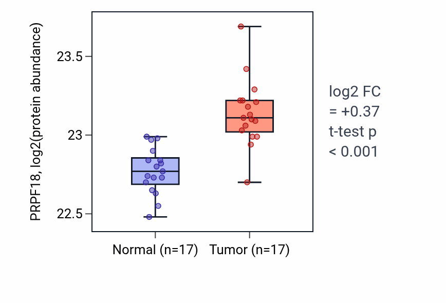 Tumor-vs-normal mass-spec protein box plot for PRPF18 in LSCC.