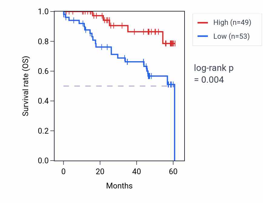 Kaplan&ndash;Meier survival curve for PRPF18 mass-spec protein-high vs -low samples in LSCC.