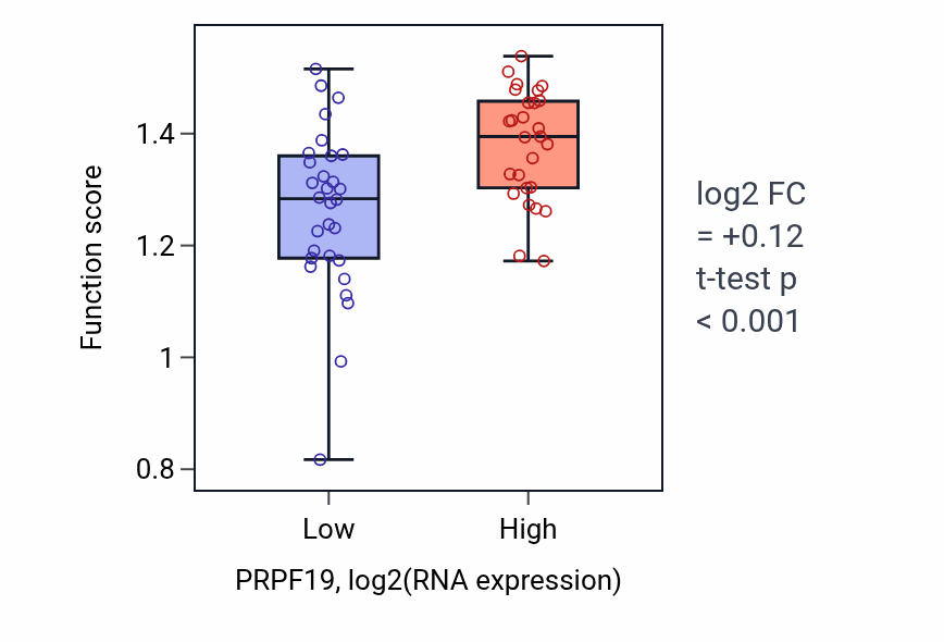 Box plot of Positive regulation of attachment of mitotic spindle microtubules to kinetochore in PRPF19-low vs PRPF19-high samples in BREAST.