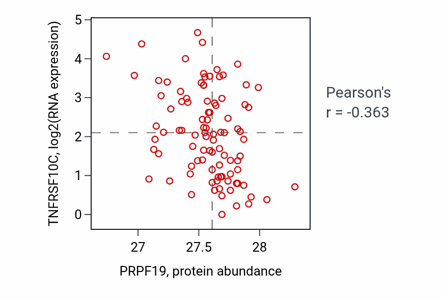 Per-sample scatter of PRPF19 vs TNFRSF10C in UCEC (Pearson r = -0.36).