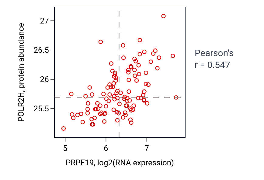 Per-sample scatter of PRPF19 vs POLR2H in LSCC (Pearson r = 0.55).