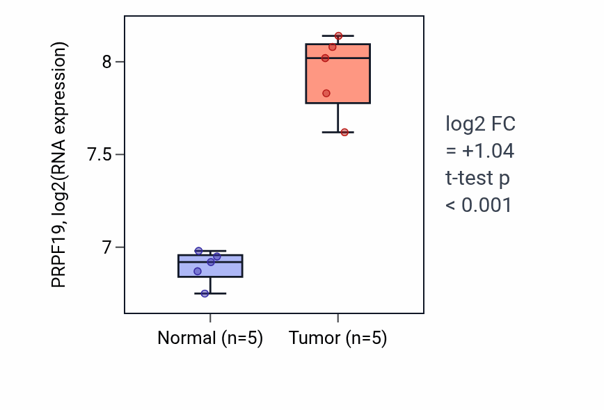 Tumor-vs-normal expression box plot for PRPF19 RNA in COAD.