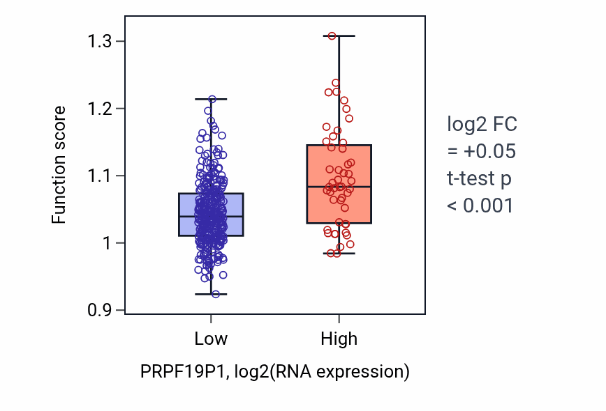 Box plot of Peptidyl-lysine dimethylation in PRPF19P1-low vs PRPF19P1-high samples in STAD.