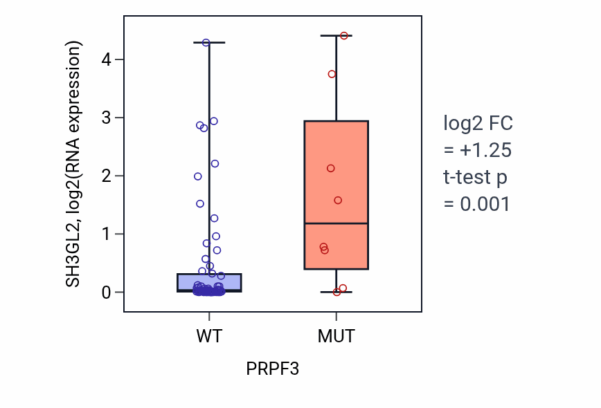 Box plot of SH3GL2 in PRPF3-low vs PRPF3-high samples in LARGE_INTESTINE.