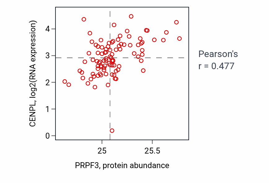 Per-sample scatter of PRPF3 vs CENPL in UCEC (Pearson r = 0.48).