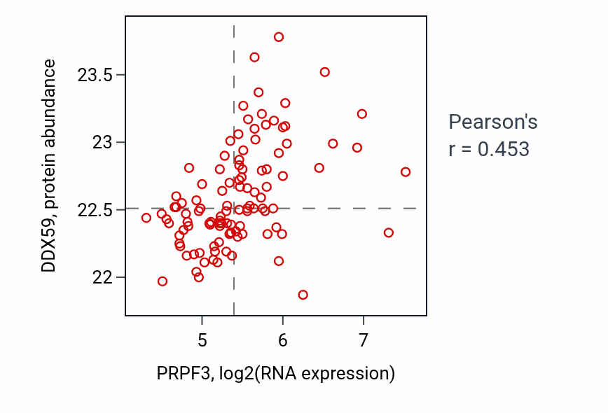 Per-sample scatter of PRPF3 vs DDX59 in LSCC (Pearson r = 0.45).