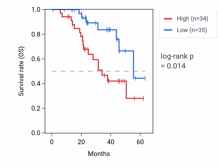 Kaplan&ndash;Meier survival curve for PRPF3 mass-spec protein-high vs -low samples in HNSC.