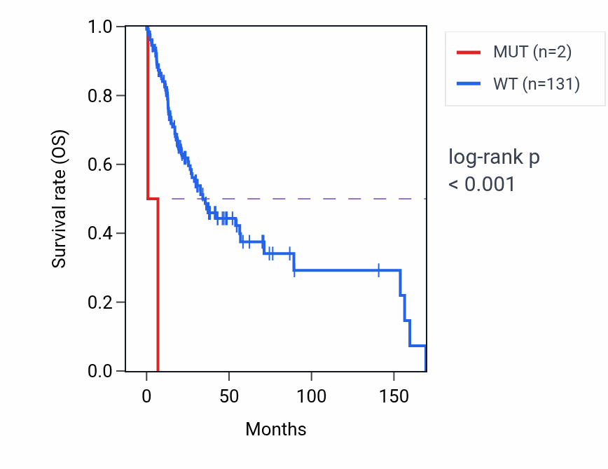 Kaplan&ndash;Meier survival curve for PRPF3 mutant vs wild-type samples in HNSC.