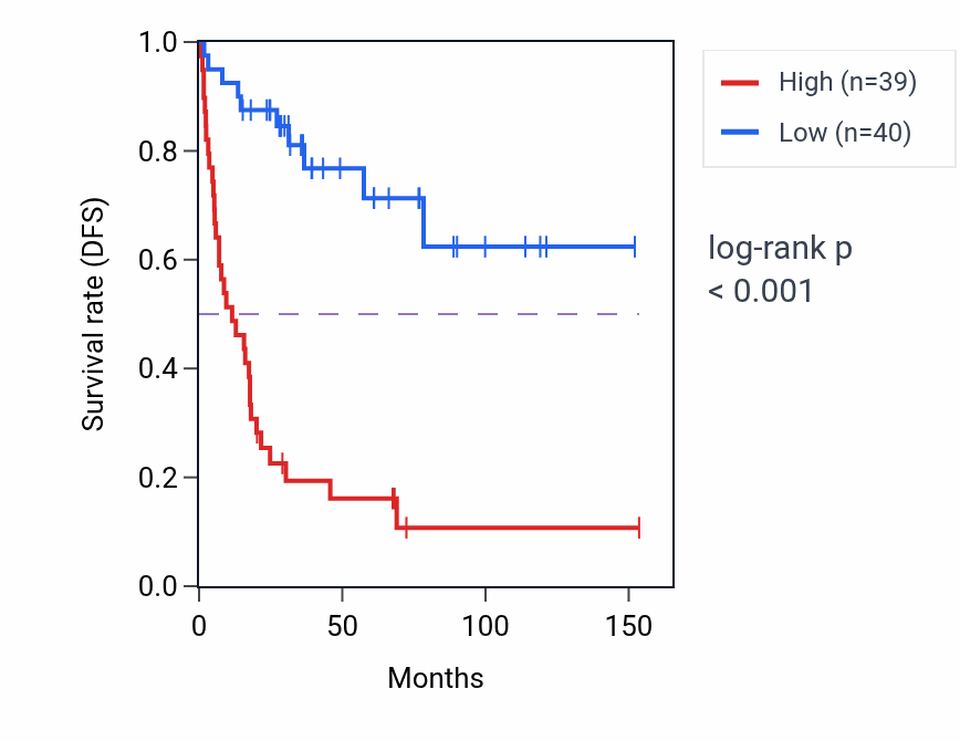 Kaplan&ndash;Meier survival curve for PRPF3 RNA-high vs -low samples in ACC.
