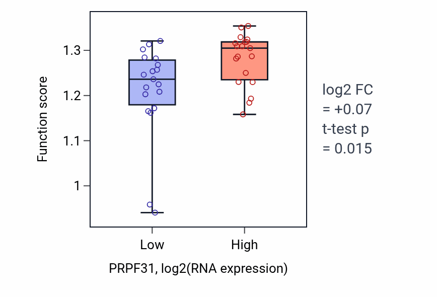Box plot of DNA replication in PRPF31-low vs PRPF31-high samples in BONE.
