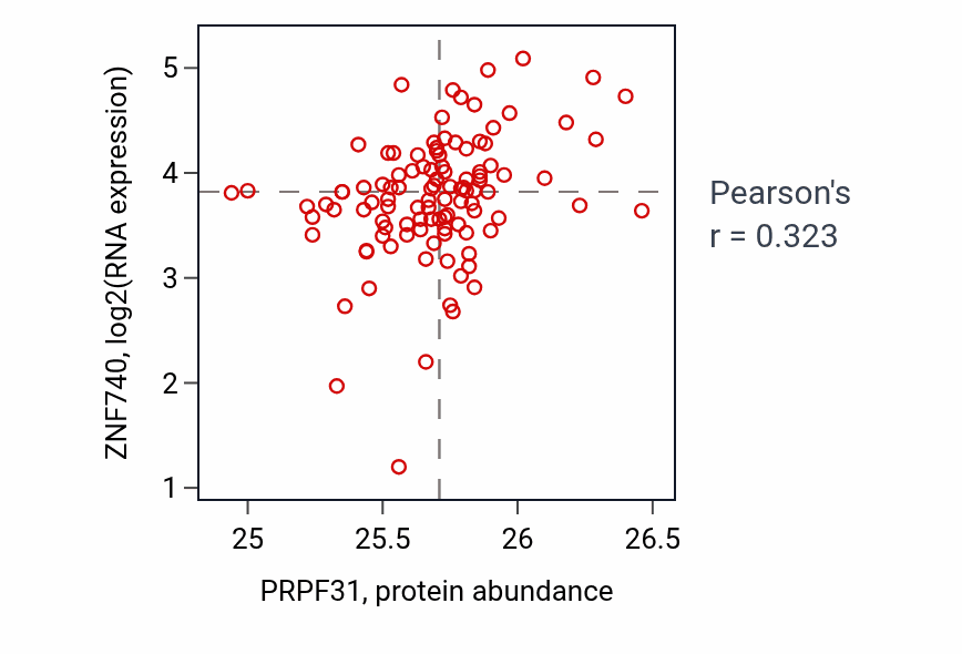 Per-sample scatter of PRPF31 vs ZNF740 in HNSC (Pearson r = 0.32).