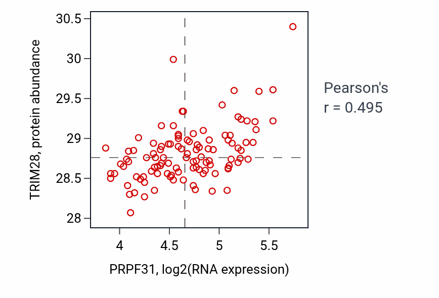 Per-sample scatter of PRPF31 vs TRIM28 in LSCC (Pearson r = 0.49).