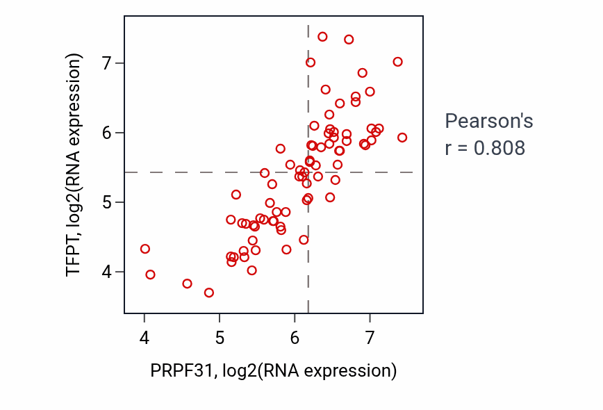 Per-sample scatter of PRPF31 vs TFPT in ACC (Pearson r = 0.81).