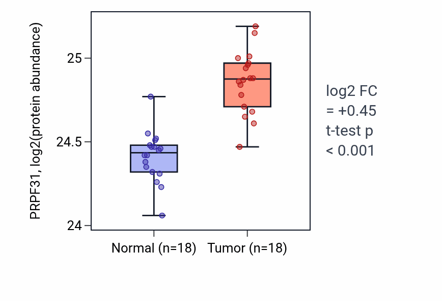 Tumor-vs-normal mass-spec protein box plot for PRPF31 in COAD.