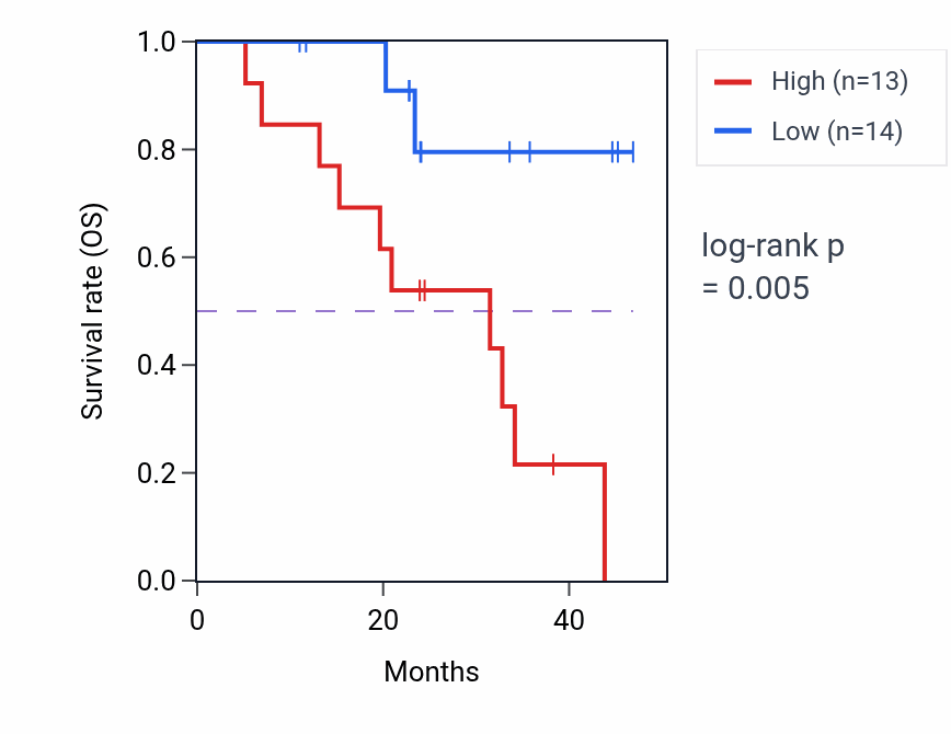 Kaplan&ndash;Meier survival curve for PRPF31 mass-spec protein-high vs -low samples in HNSC.