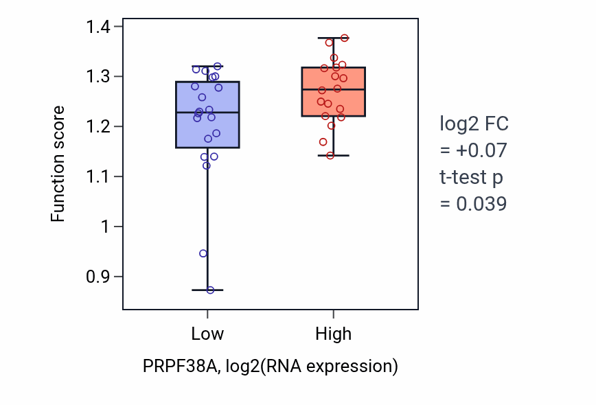 Box plot of DNA-templated DNA replication in PRPF38A-low vs PRPF38A-high samples in BONE.
