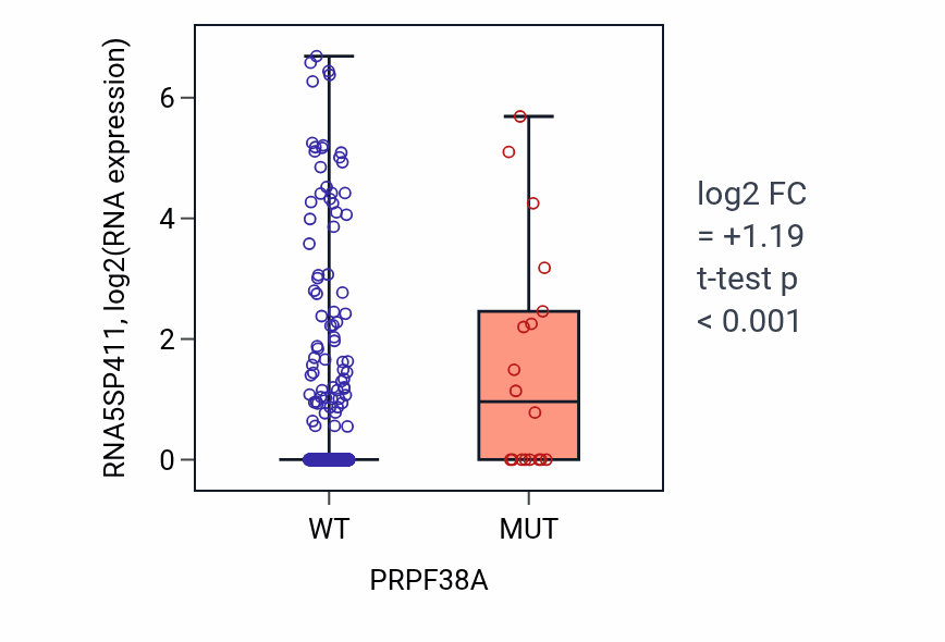 Box plot of RNA5SP411 in PRPF38A-low vs PRPF38A-high samples in UCEC.