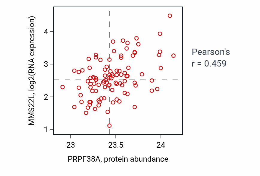 Per-sample scatter of PRPF38A vs MMS22L in GBM (Pearson r = 0.46).